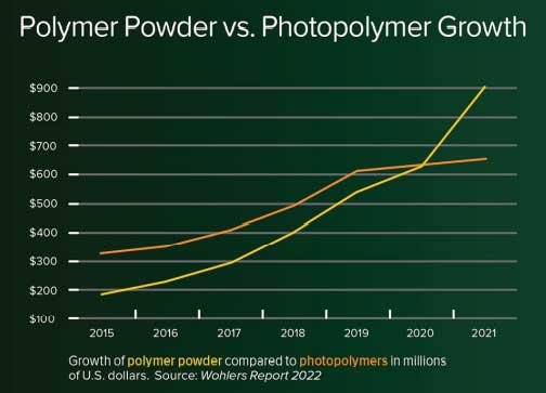 Growth of polymer powder (yellow) compared to photopolymers (orange) in millions of dollars