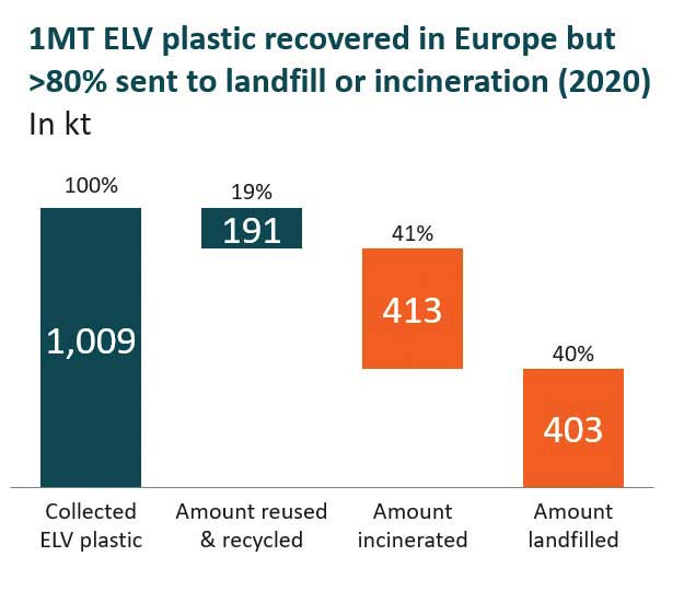 Automotive: GIC project addresses challenges of ELV recycling