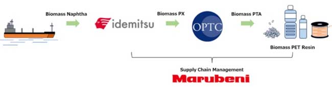 Marubeni, Idemitsu Kosan, and OPTC in tie-up for biomass PTA