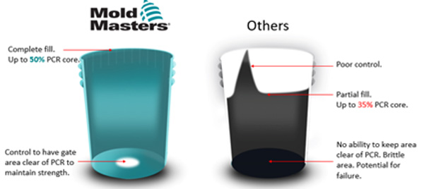 Higher PCR content in pails through co-injection