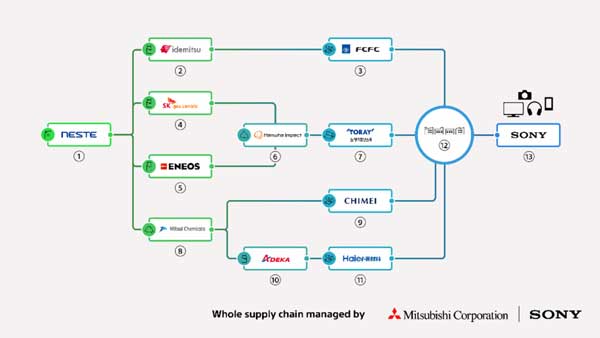 Sony/partners to use renewable plastics in electronics