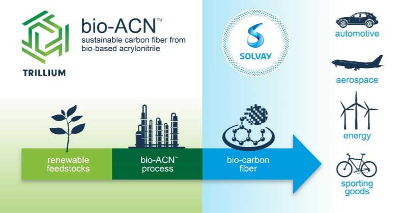Solvay/Trillium collaborate on biobased acrylonitrile for carbon fibre applications