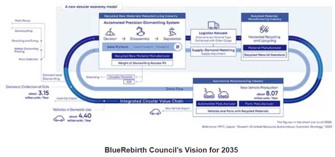 Japan sets up BlueRebirth Council for closed-loop auto recycling