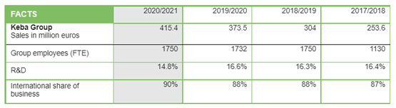 Keba sales up 11% over past year; Asia accounts for 14%