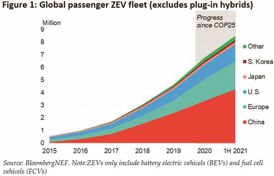 Figure 1: Global passenger ZEV fleet