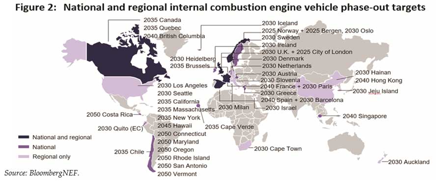 Figure 2: National and region internal combustion engine vehicle phase-out targets