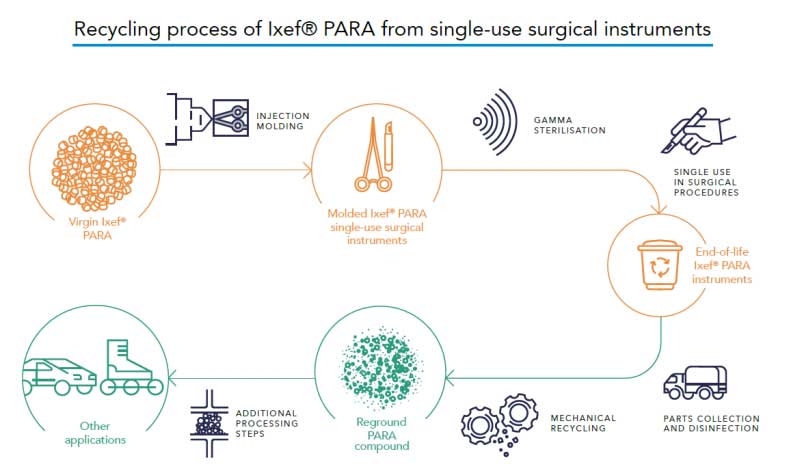 Solvay/Ostium to recycle polymers in single-use surgical instruments