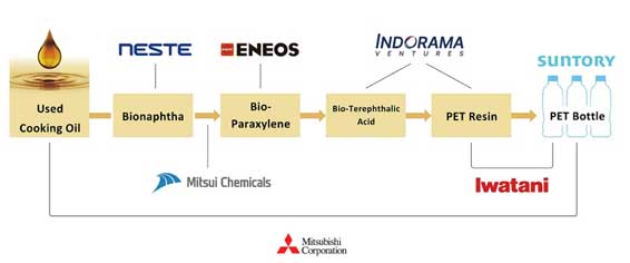 Indorama/Suntory collaborate on commercialised PET bottles from bio-paraxylene