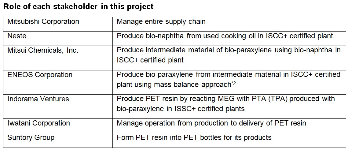 Indorama/Suntory collaborate on commercialised PET bottles from bio-paraxylene