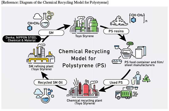 Denka to chemically recycle PS waste