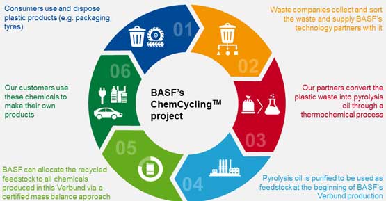 BASF’s plasticisers for PVC based on renewable and chemically recycled feedstock