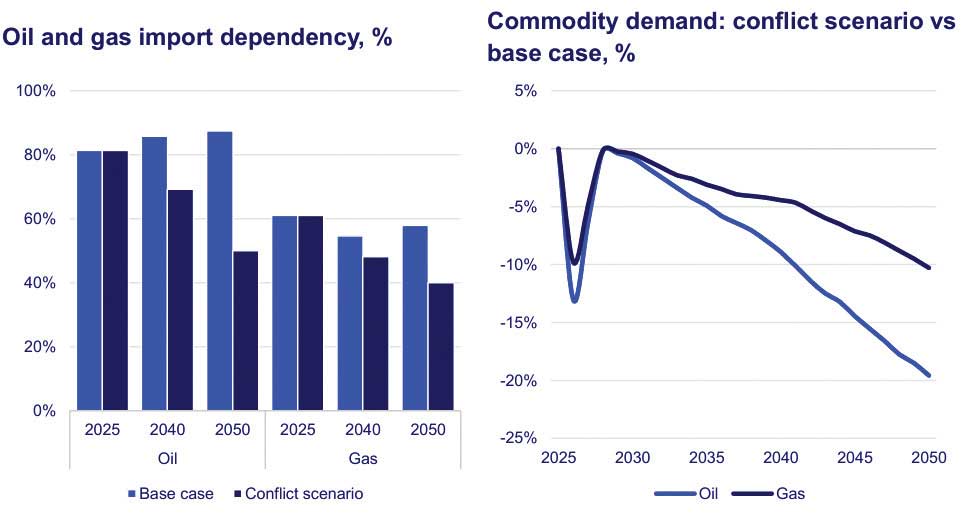 Middle East crisis to cut global oil/gas demand by 2050