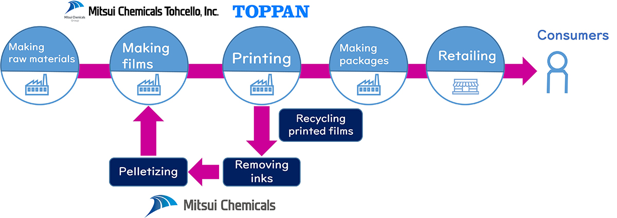 Japanese firms launch pilot testing of recycling BOPP film