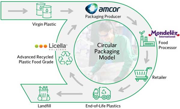 Amcor, Mondelēz International invest in Licella recycling plant in Australia