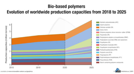 Growth rate for biobased polymers exceeds overall polymer market growth