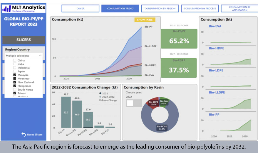 Biobased polyolefins slated for growth in next decade; Asia lead consumer