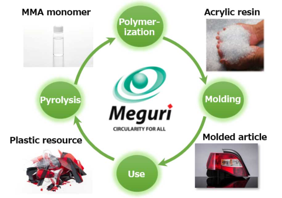 Chemical Recycling System for Acrylic Resin