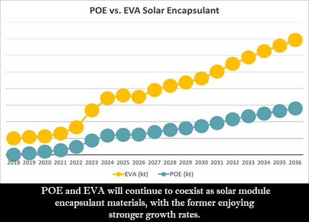 POE/POP growth on the uptrend; fuelled by solar panels and China