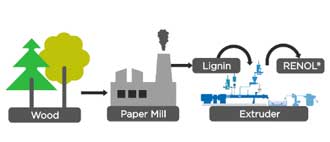 Coperion extruder used in production of biomaterialn