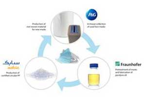 Fraunhofer, Sabic, and P&G in recycling of single-use facemasks