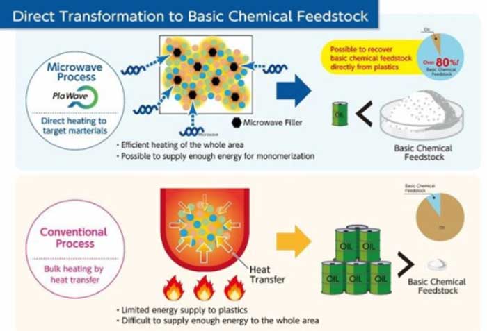 Showa Denko/Microwave Chemical in microwave-based project to produce feedstock