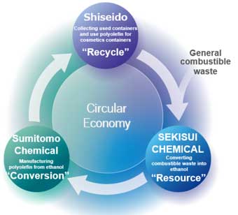 Tie-ups: Nexus/Braskem to set up recycling facility in US; Shiseido, Sekisui, Sumitomo Chemical collaborate on recycling cosmetics containers
