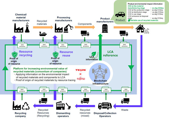  Teijin/Fujitsu to develop blockchain platform to promote recycled materials