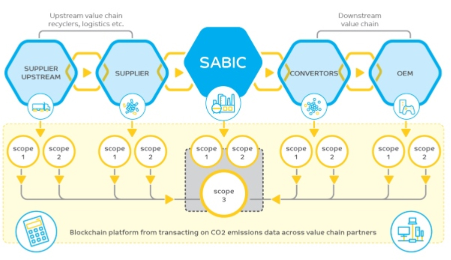 Sabic/Circularise launch pilot blockchain project for emissions tracking