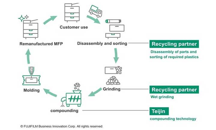 Teijin/Fujifilm use recycled PC for printer parts