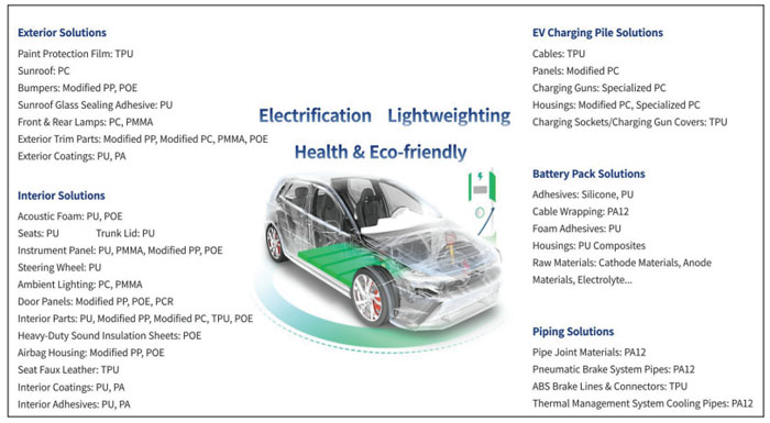 Advertorial: Wanhua Chemical Automotive Materials Innovative Solutions