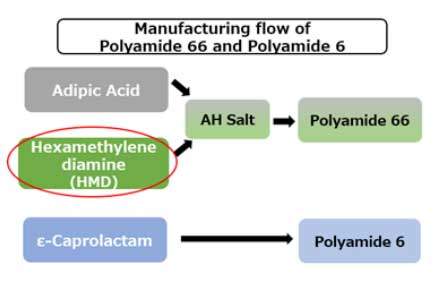 Asahi Kasei partners Genomatica to trial biobased PA66