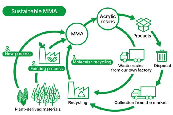 Mitsubishi Chemical to build bio-based MMA pilot plant