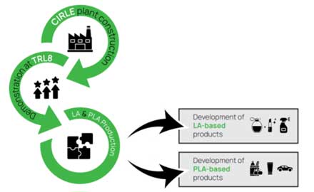 Emirates Biotech joins the European Circle to produce food waste-based PLA