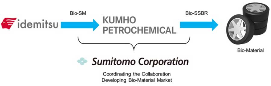 Idemitsu Kosan, Kumho Petrochemical and Sumitomo tie up for biobased styrene