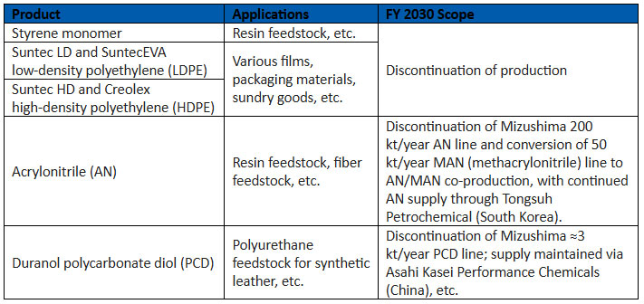 Asahi Kasei to discontinue PE/SM production in Japan from 2030