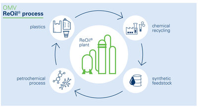 Ascend buys majority stake in recycler Circular Polymers