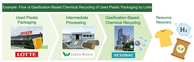Lotte/Resonac launch recycling of packaging via gasification in Japan