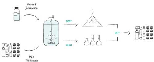 Loop's depolymerisation technology