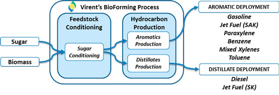 Virent to work on biobased fuels and chemicals