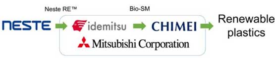 Neste, Idemitsu Kosan, Chimei & Mitsubishi work on bio-styrene monomer