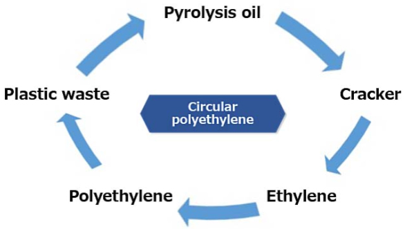 Mitsui Chemicals to produce rPE from bioethylene