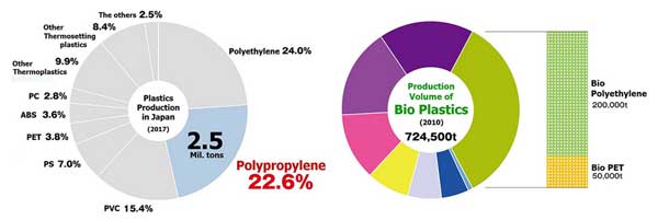 Mitsui Chemicals’s bio-PP in government project